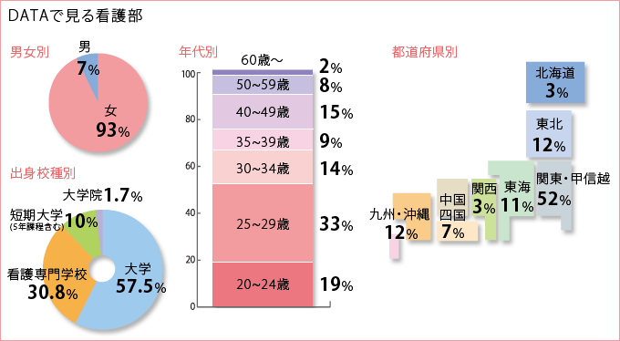 DATAで見る看護部