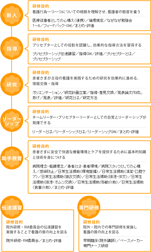 図:年間教育計画