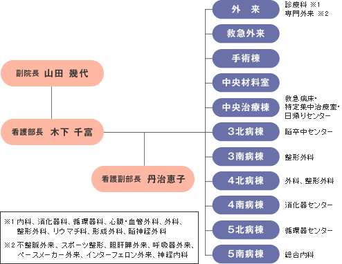 図:組織図
