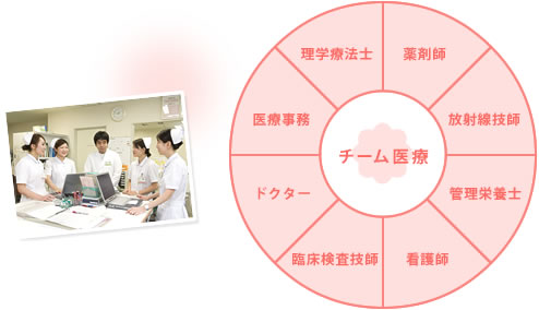 図:チーム医療
